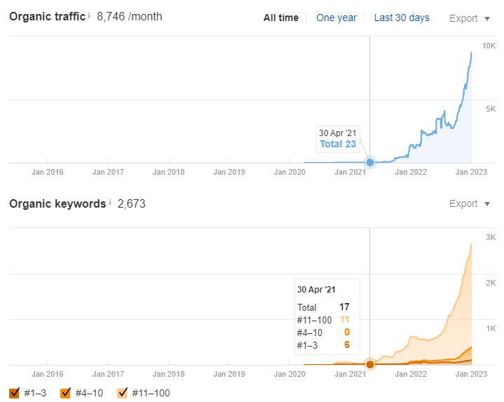 Organic traffic and keywords growth chart